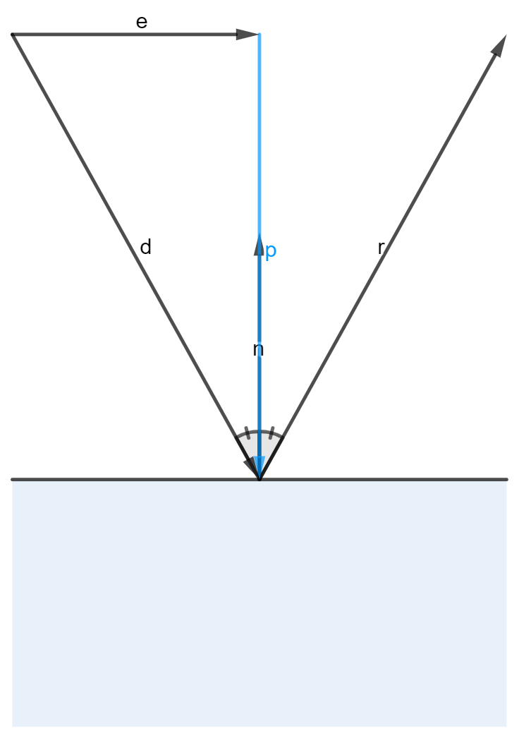 Reflektion af vektor omkring overfladenormal.