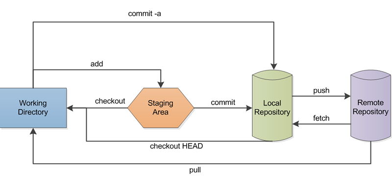 git-intro-getsrevel